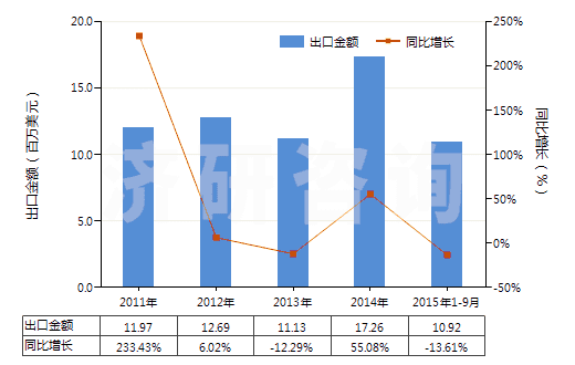 2011-2015年9月中國(guó)初級(jí)形狀的丁腈橡膠(膠乳除外)(HS40025910)出口總額及增速統(tǒng)計(jì)